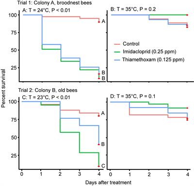Neonicotinoid Pesticides Are More Toxic to Honey Bees at Lower Temperatures: Implications for Overwintering Bees